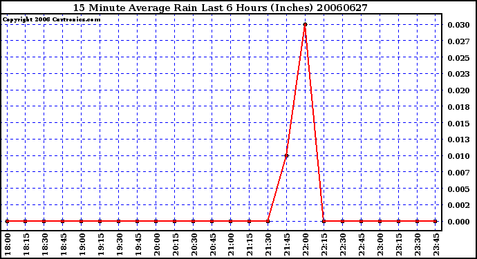 Milwaukee Weather 15 Minute Average Rain Last 6 Hours (Inches)