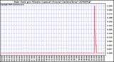 Milwaukee Weather Rain Rate per Minute (Last 24 Hours) (inches/hour)