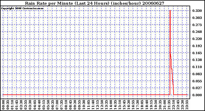 Milwaukee Weather Rain Rate per Minute (Last 24 Hours) (inches/hour)