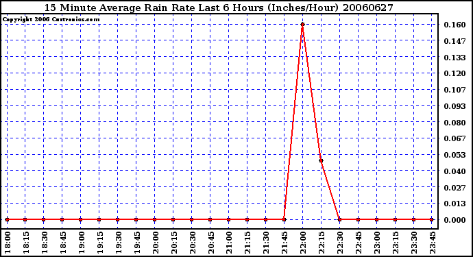 Milwaukee Weather 15 Minute Average Rain Rate Last 6 Hours (Inches/Hour)