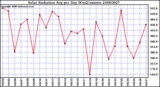 Milwaukee Weather Solar Radiation Avg per Day W/m2/minute