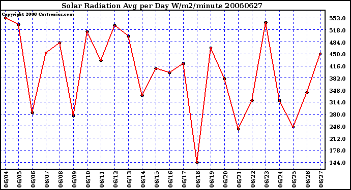 Milwaukee Weather Solar Radiation Avg per Day W/m2/minute