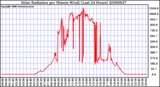 Milwaukee Weather Solar Radiation per Minute W/m2 (Last 24 Hours)