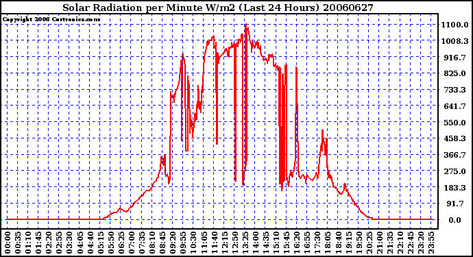 Milwaukee Weather Solar Radiation per Minute W/m2 (Last 24 Hours)