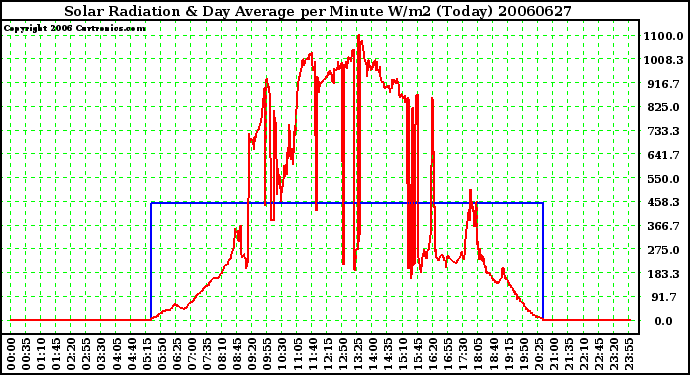 Milwaukee Weather Solar Radiation & Day Average per Minute W/m2 (Today)