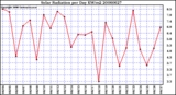 Milwaukee Weather Solar Radiation per Day KW/m2