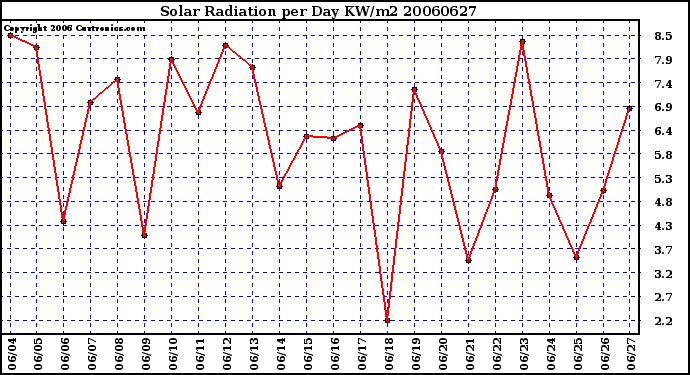 Milwaukee Weather Solar Radiation per Day KW/m2