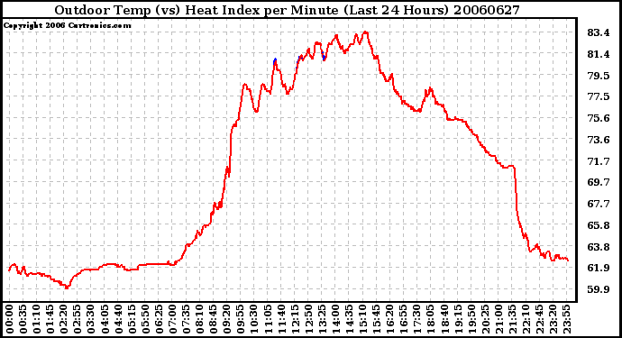 Milwaukee Weather Outdoor Temp (vs) Heat Index per Minute (Last 24 Hours)