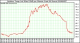 Milwaukee Weather Outdoor Temp (vs) Wind Chill per Minute (Last 24 Hours)