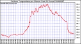 Milwaukee Weather Outdoor Temperature per Minute (Last 24 Hours)