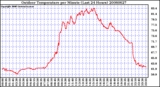 Milwaukee Weather Outdoor Temperature per Minute (Last 24 Hours)