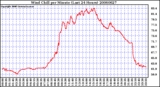 Milwaukee Weather Wind Chill per Minute (Last 24 Hours)