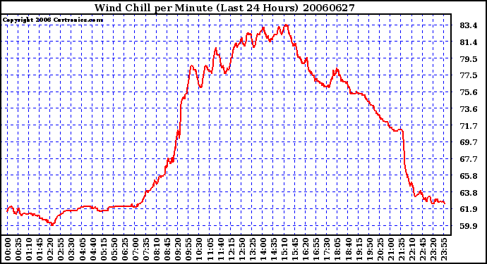 Milwaukee Weather Wind Chill per Minute (Last 24 Hours)