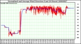 Milwaukee Weather Normalized and Average Wind Direction (Last 24 Hours)