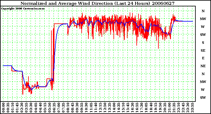 Milwaukee Weather Normalized and Average Wind Direction (Last 24 Hours)