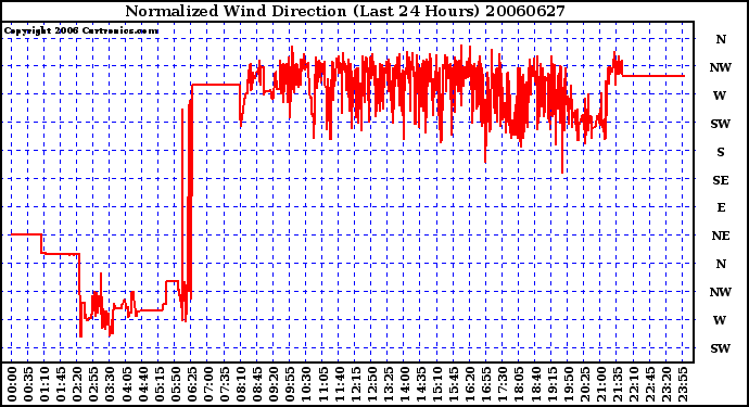 Milwaukee Weather Normalized Wind Direction (Last 24 Hours)