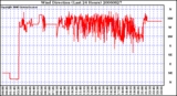 Milwaukee Weather Wind Direction (Last 24 Hours)