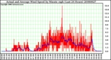 Milwaukee Weather Actual and Average Wind Speed by Minute mph (Last 24 Hours)