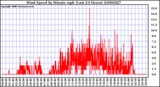 Milwaukee Weather Wind Speed by Minute mph (Last 24 Hours)