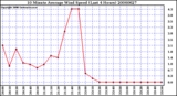 Milwaukee Weather 10 Minute Average Wind Speed (Last 4 Hours)