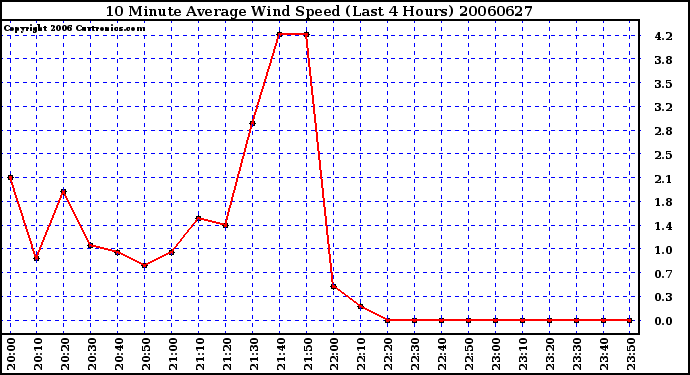 Milwaukee Weather 10 Minute Average Wind Speed (Last 4 Hours)