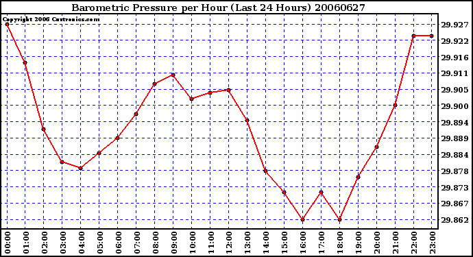 Milwaukee Weather Barometric Pressure per Hour (Last 24 Hours)