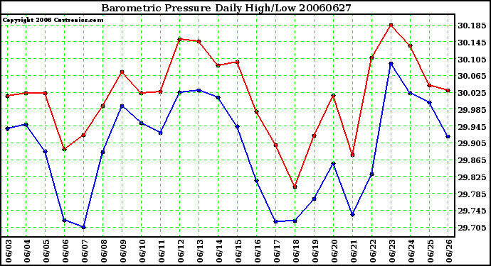 Milwaukee Weather Barometric Pressure Daily High/Low