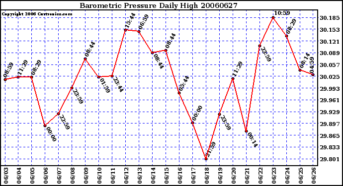 Milwaukee Weather Barometric Pressure Daily High