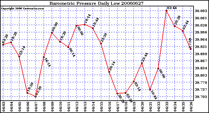 Milwaukee Weather Barometric Pressure Daily Low