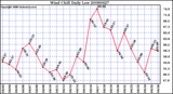 Milwaukee Weather Wind Chill Daily Low