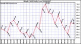 Milwaukee Weather Wind Chill Daily Low