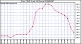 Milwaukee Weather Wind Chill (Last 24 Hours)