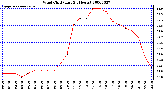 Milwaukee Weather Wind Chill (Last 24 Hours)