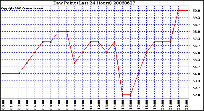 Milwaukee Weather Dew Point (Last 24 Hours)