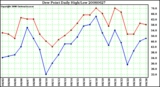 Milwaukee Weather Dew Point Daily High/Low