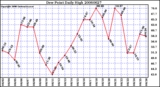 Milwaukee Weather Dew Point Daily High