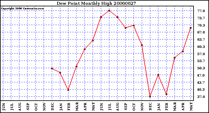 Milwaukee Weather Dew Point Monthly High