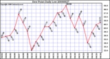 Milwaukee Weather Dew Point Daily Low