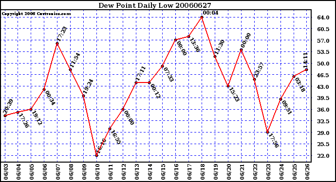 Milwaukee Weather Dew Point Daily Low