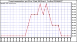 Milwaukee Weather Evapotranspiration per Hour (Last 24 Hours) (Inches)