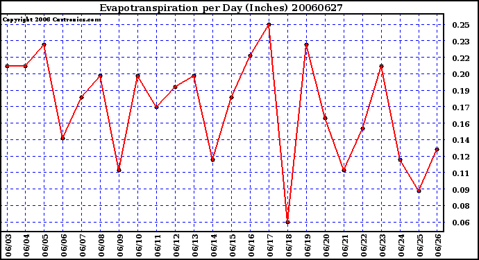 Milwaukee Weather Evapotranspiration per Day (Inches)