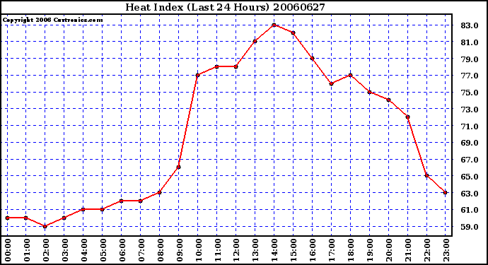 Milwaukee Weather Heat Index (Last 24 Hours)