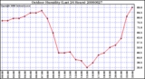 Milwaukee Weather Outdoor Humidity (Last 24 Hours)