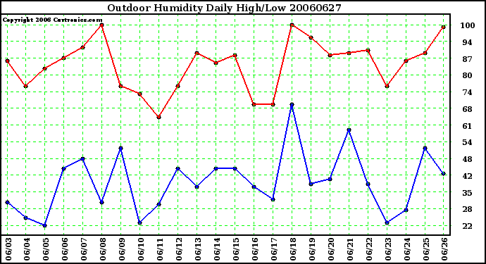 Milwaukee Weather Outdoor Humidity Daily High/Low