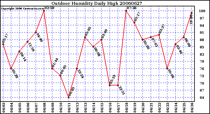 Milwaukee Weather Outdoor Humidity Daily High