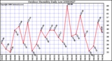 Milwaukee Weather Outdoor Humidity Daily Low