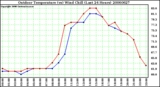 Milwaukee Weather Outdoor Temperature (vs) Wind Chill (Last 24 Hours)