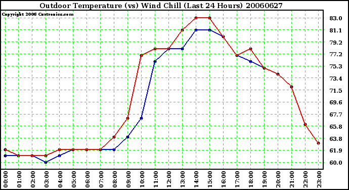 Milwaukee Weather Outdoor Temperature (vs) Wind Chill (Last 24 Hours)