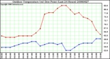 Milwaukee Weather Outdoor Temperature (vs) Dew Point (Last 24 Hours)