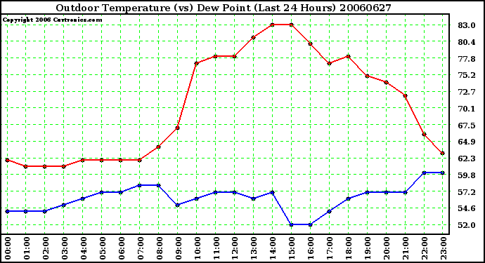 Milwaukee Weather Outdoor Temperature (vs) Dew Point (Last 24 Hours)